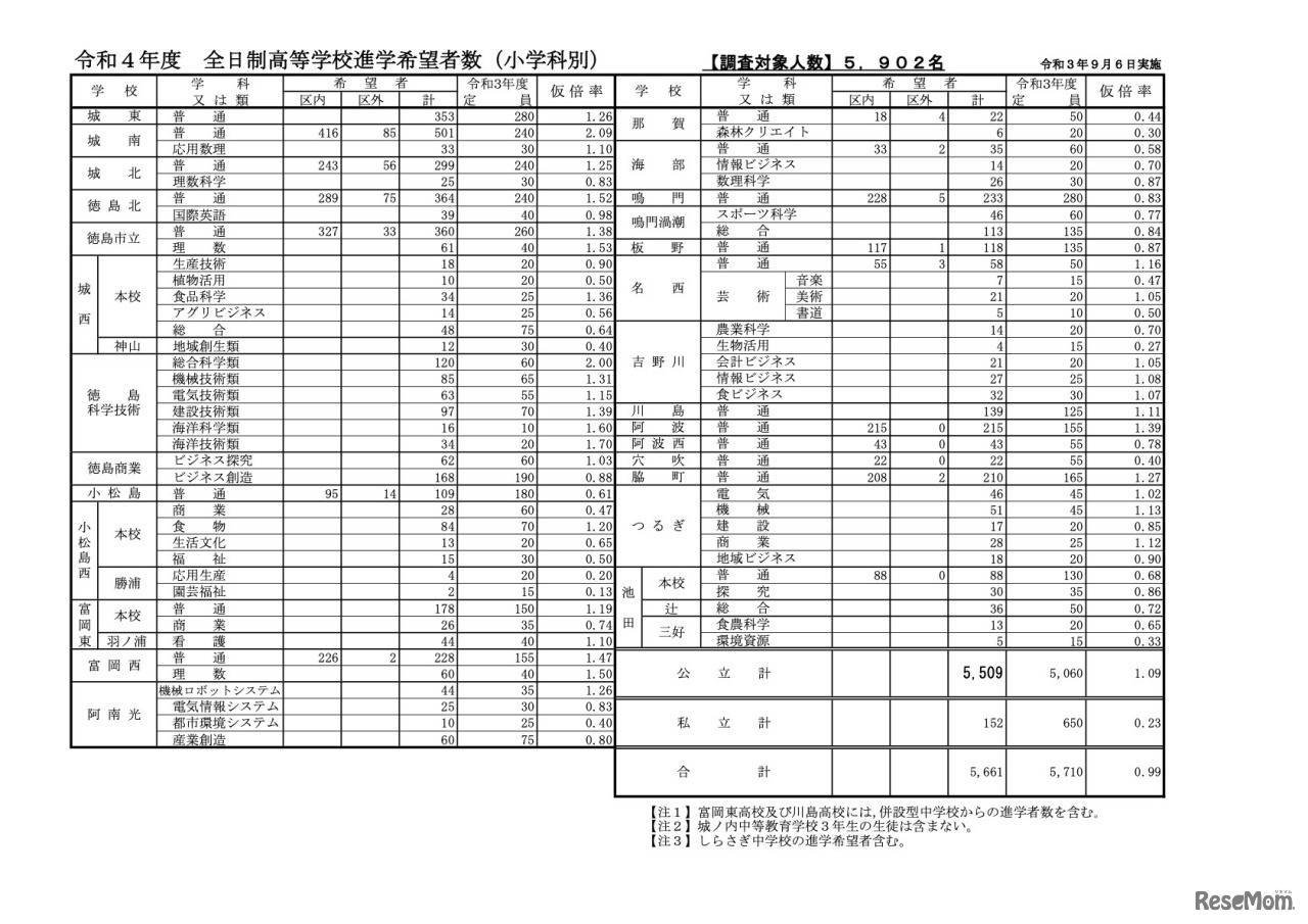 令和4年度　全日制高等学校進学希望者数（小学科別）
