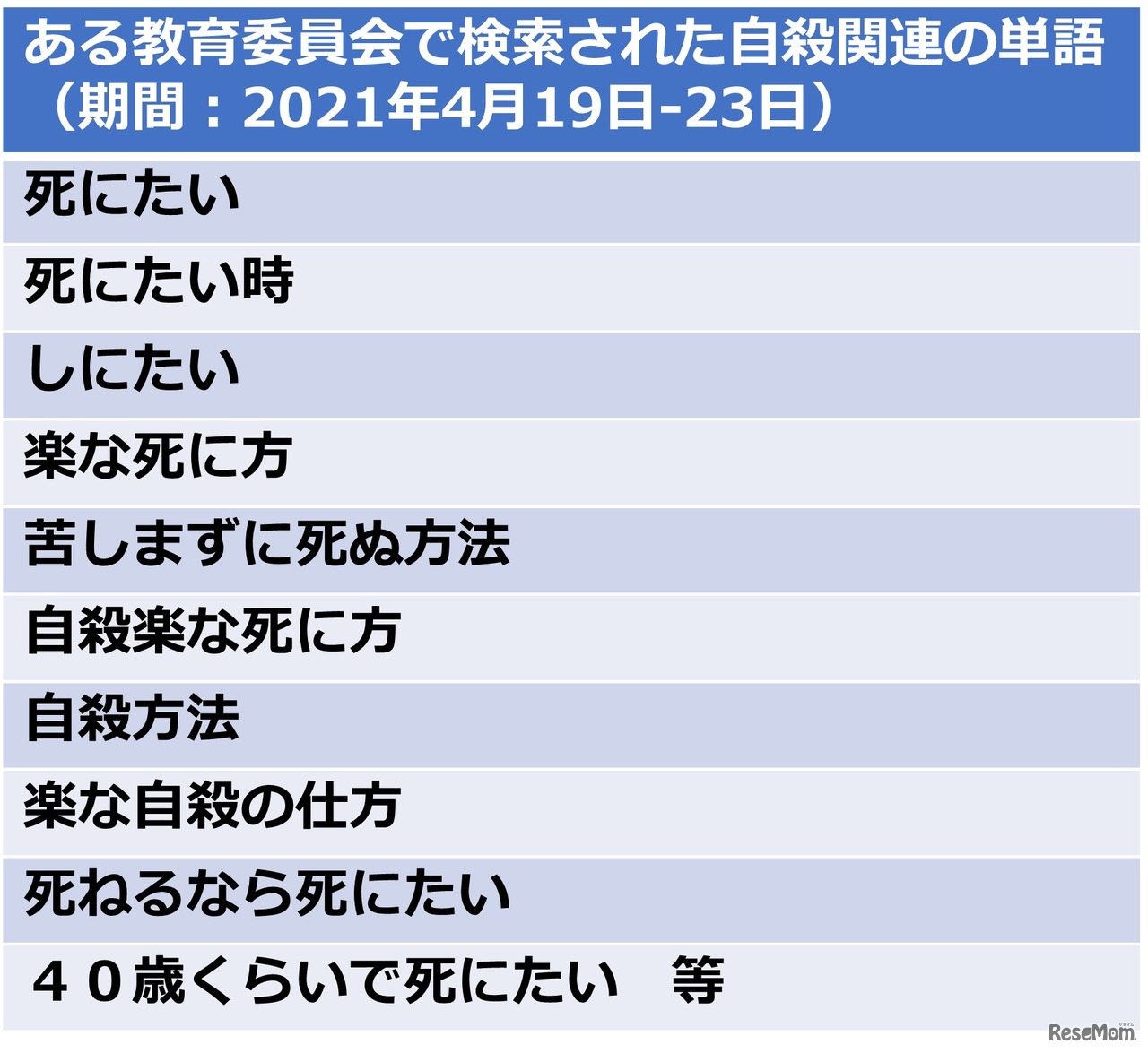 ある教育委員会で検索された自殺関連の単語