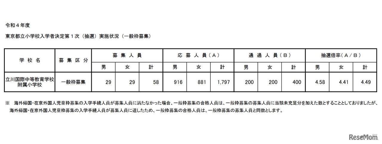 第1次（抽選）実施状況（一般枠募集）