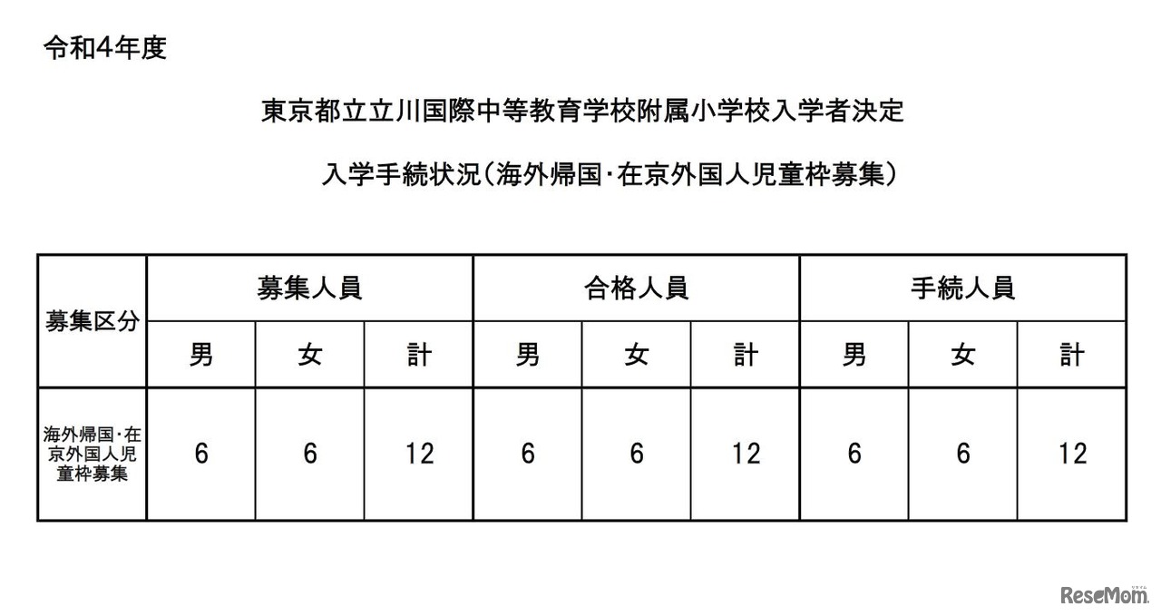 入学手続状況（海外帰国・在京外国人児童枠募集）