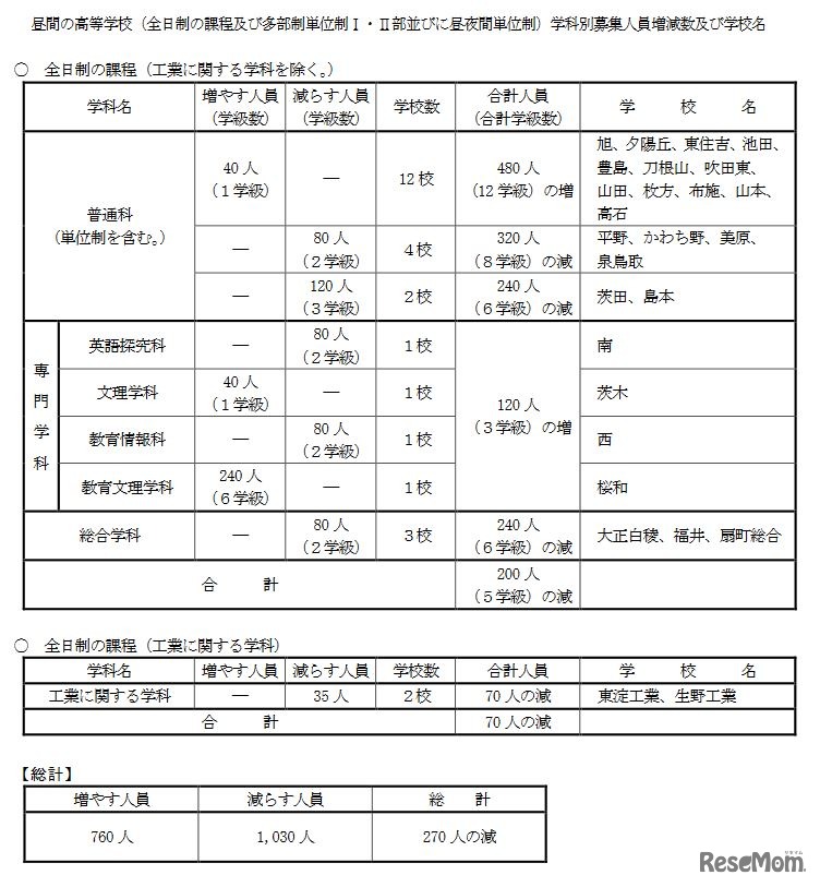 昼間の高等学校 学科別募集人員増減数および学校名