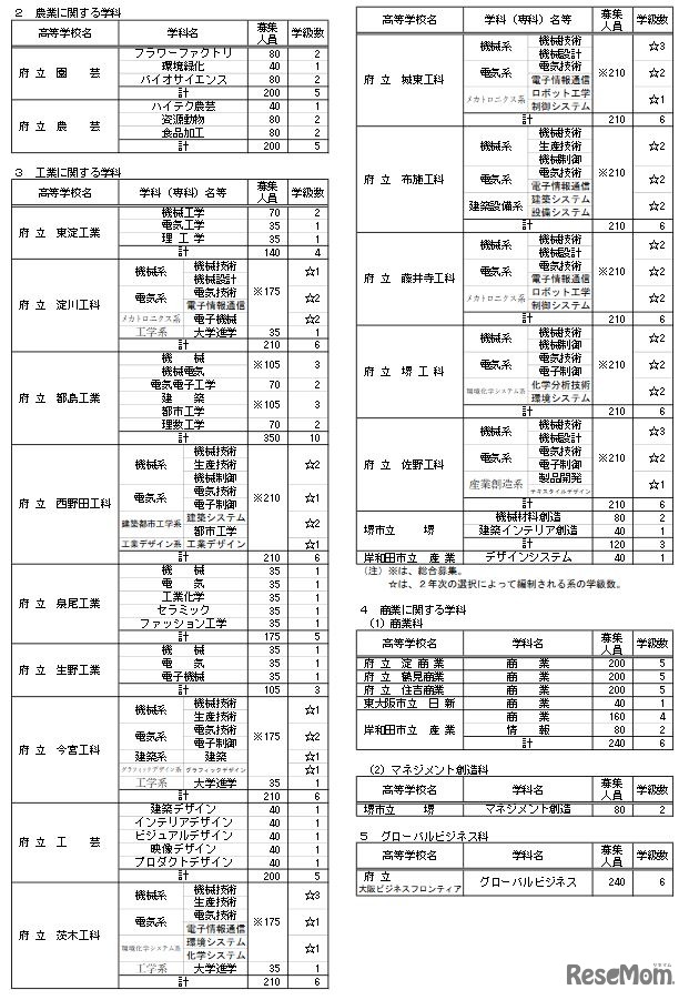 2022年度大阪府公立高等学校募集人員