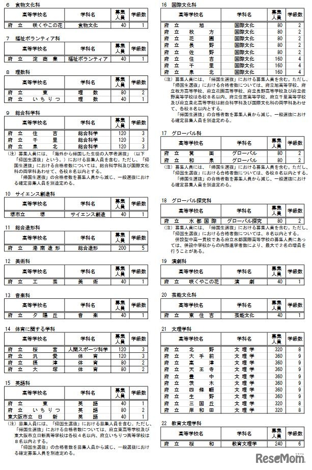 2022年度大阪府公立高等学校募集人員