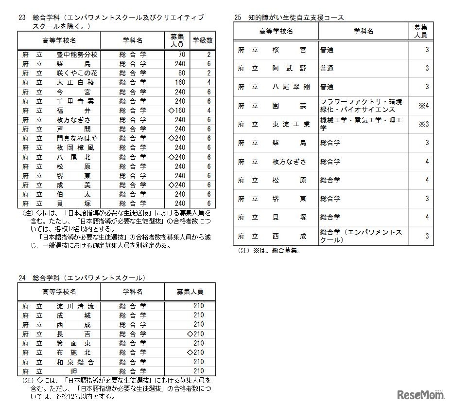 2022年度大阪府公立高等学校募集人員