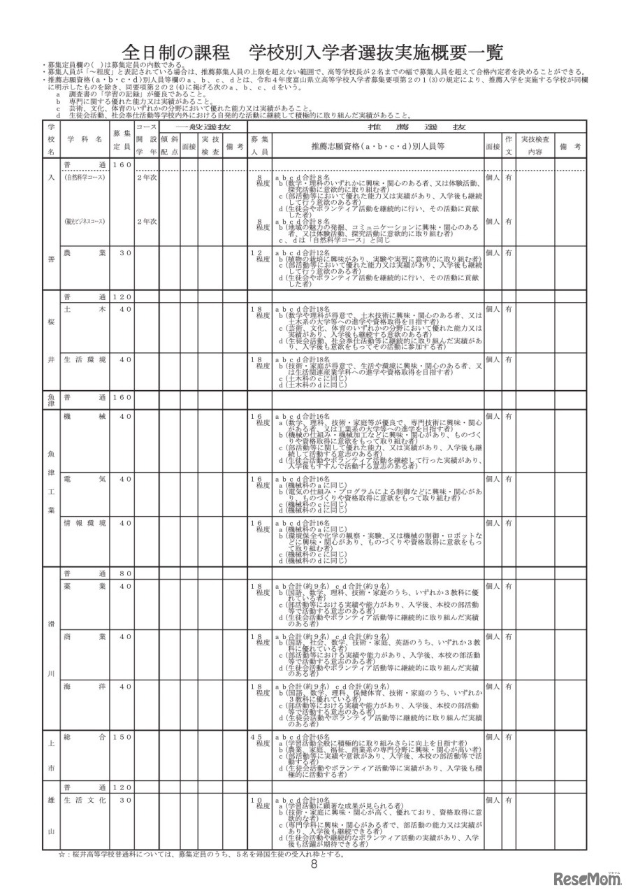 全日制の課程　学校別入学者選抜実施概要一覧