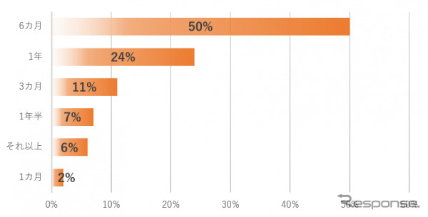 キャンピングカーの納期いつまで待てる？