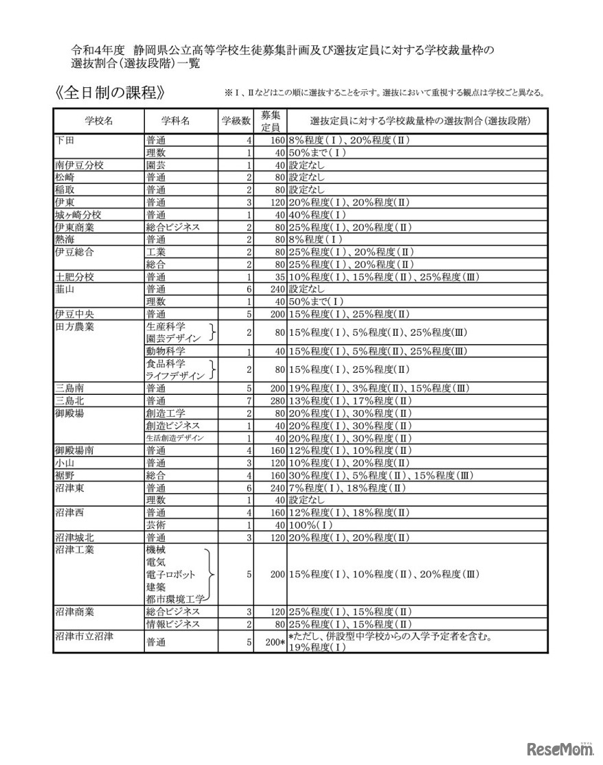 令和4年度　静岡県公立高等学校生徒募集計画及および選抜定員に対する学校裁量枠の選抜割合（選抜段階）一覧【全日制の課程】