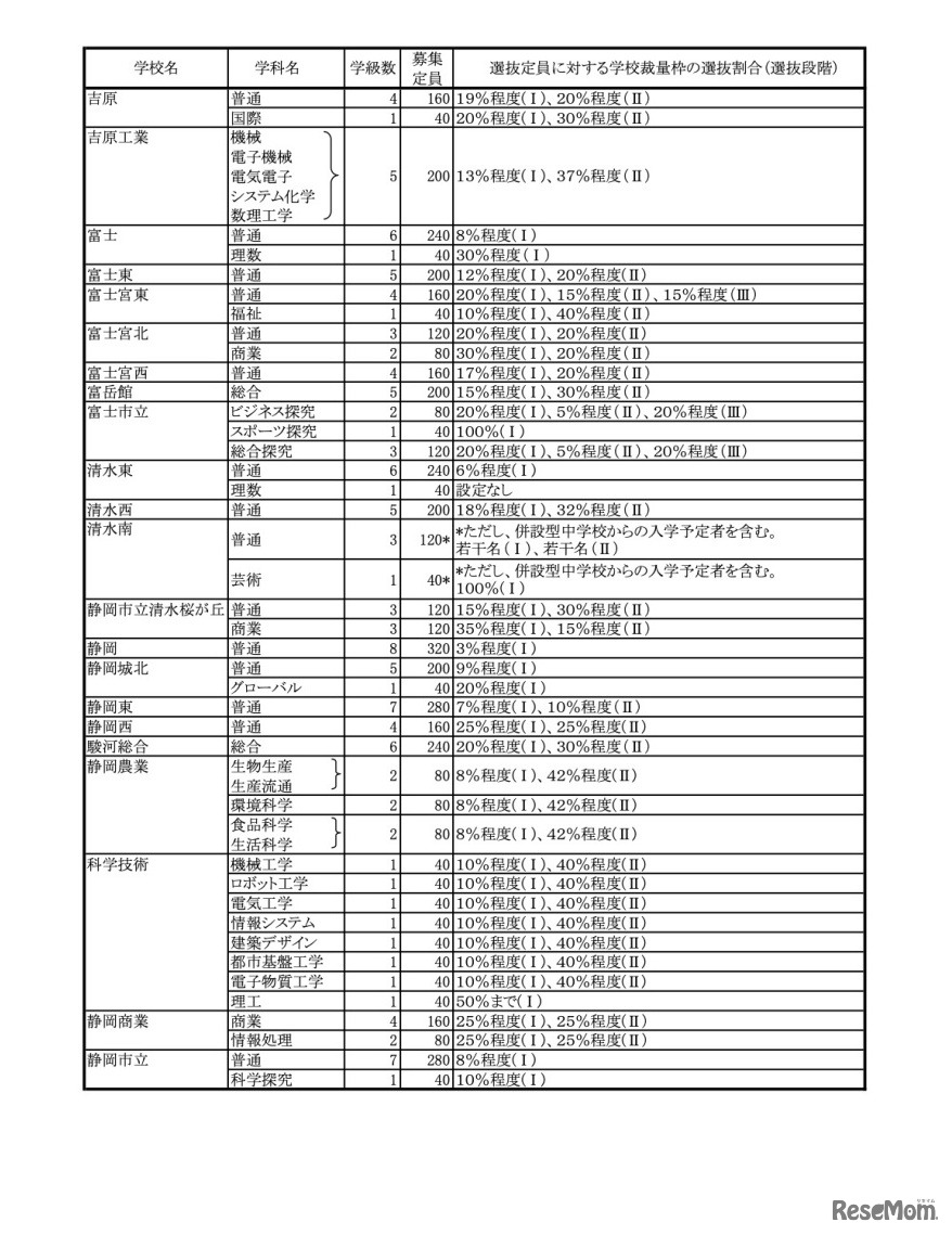 令和4年度　静岡県公立高等学校生徒募集計画及および選抜定員に対する学校裁量枠の選抜割合（選抜段階）一覧【全日制の課程】