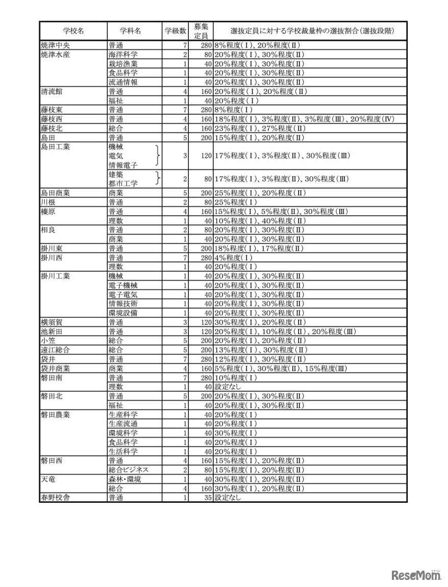 令和4年度　静岡県公立高等学校生徒募集計画及および選抜定員に対する学校裁量枠の選抜割合（選抜段階）一覧【全日制の課程】