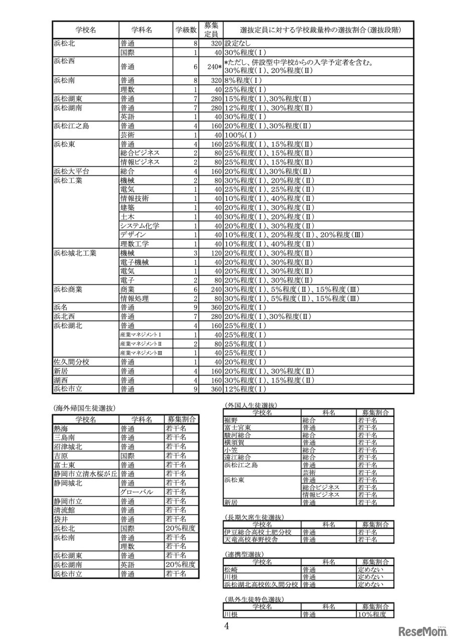 令和4年度　静岡県公立高等学校生徒募集計画及および選抜定員に対する学校裁量枠の選抜割合（選抜段階）一覧【全日制の課程】