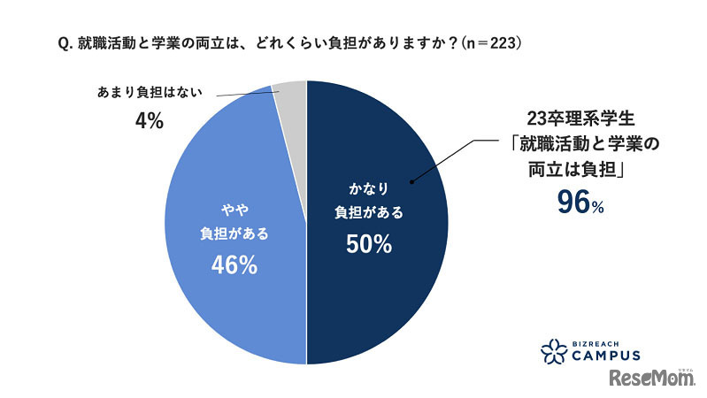 就職活動と学業の両立は、どれくらい負担があるか？