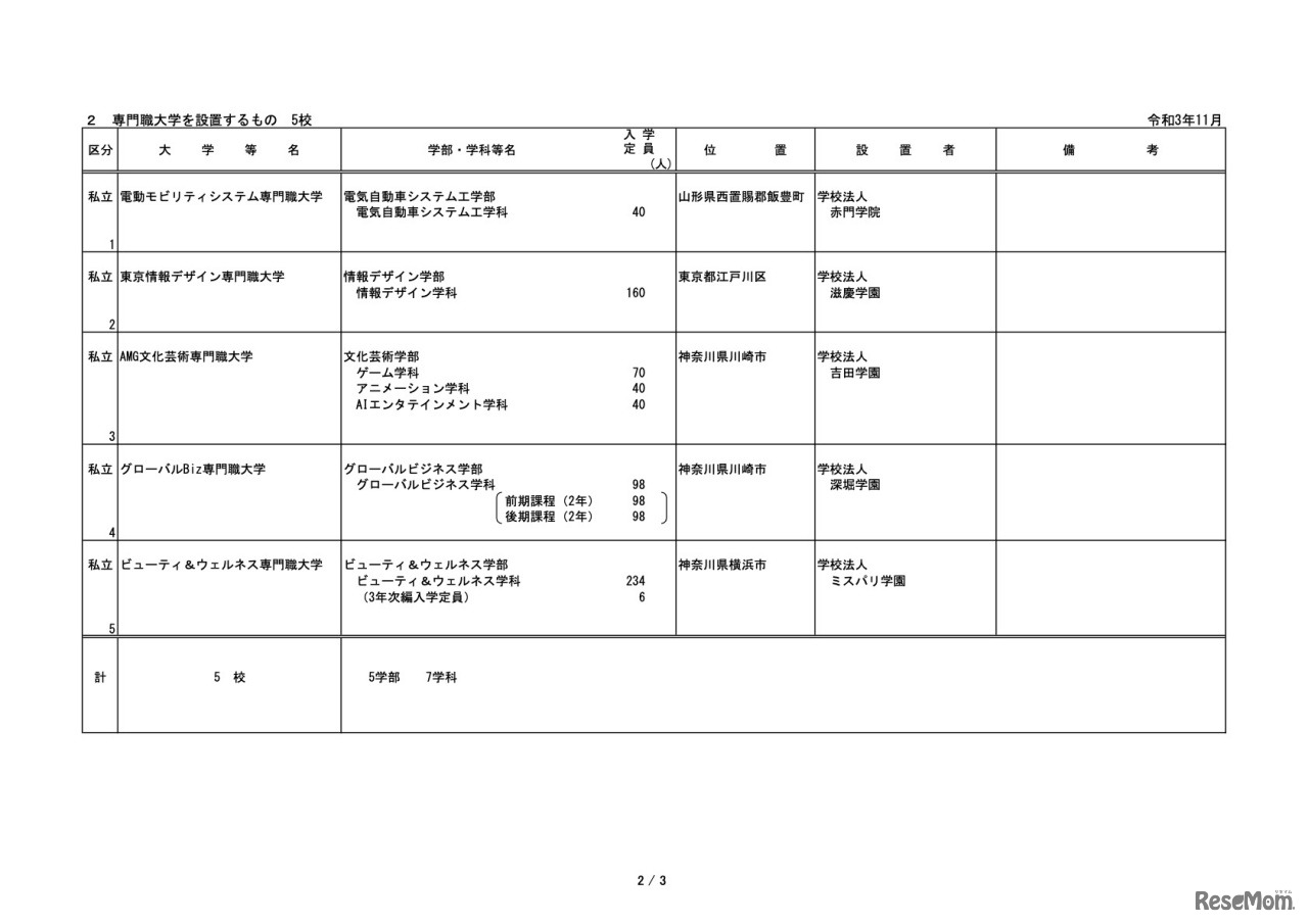 令和5年度開設予定大学等認可申請一覧【専門職大学を設置するもの5校】