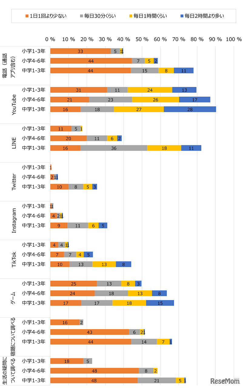 子供が利用しているサービスの種類とその利用頻度（学年別）