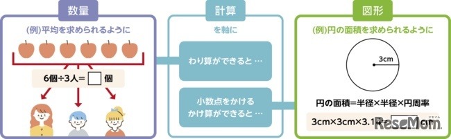 算数、数学のカリキュラム例
