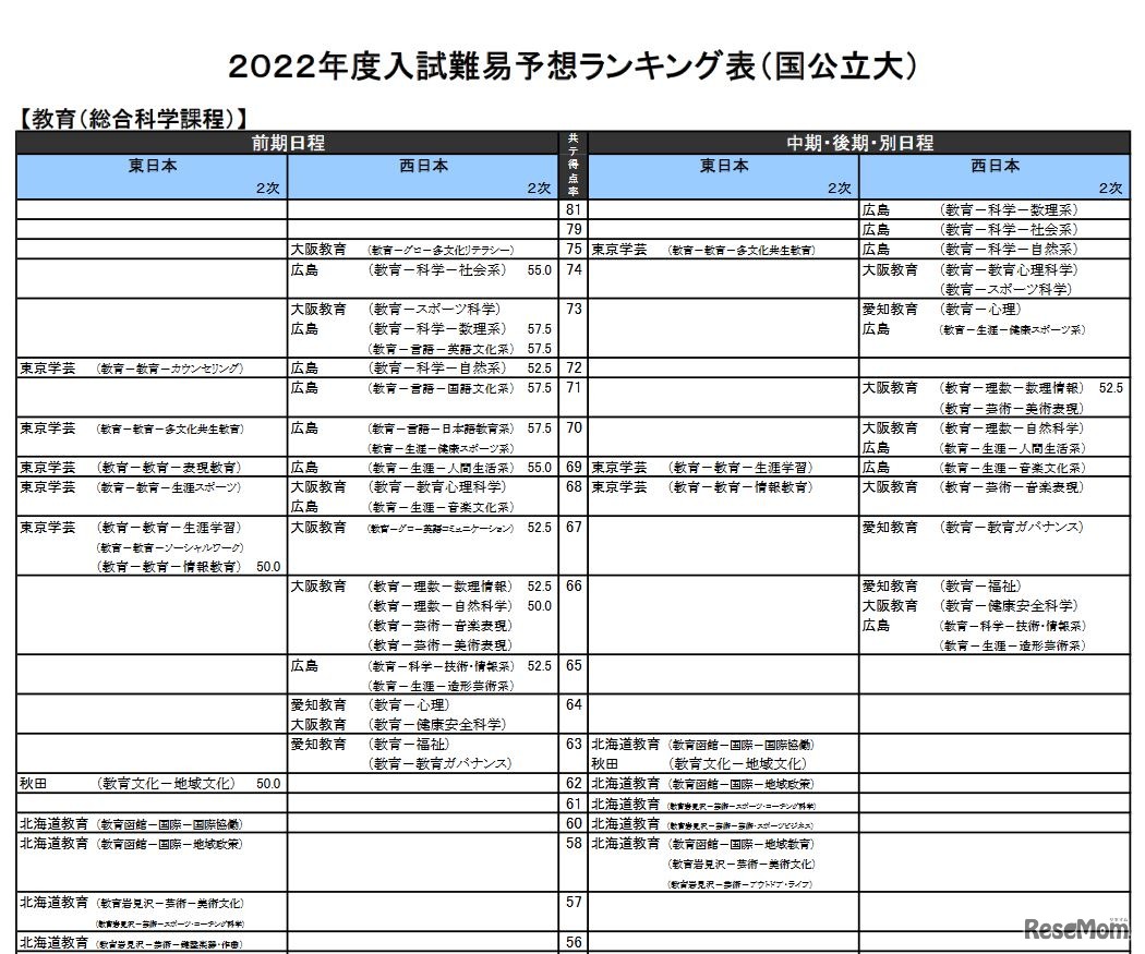 （国公立大）教育－総合科学課程（一部）