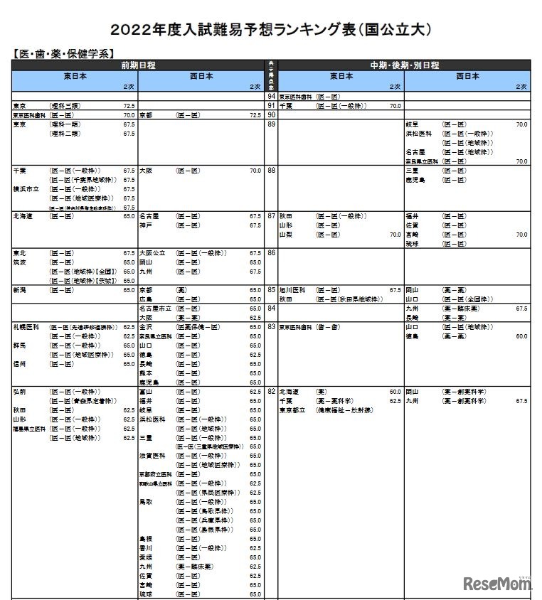（国公立大）医・歯・薬・保健学系（一部）