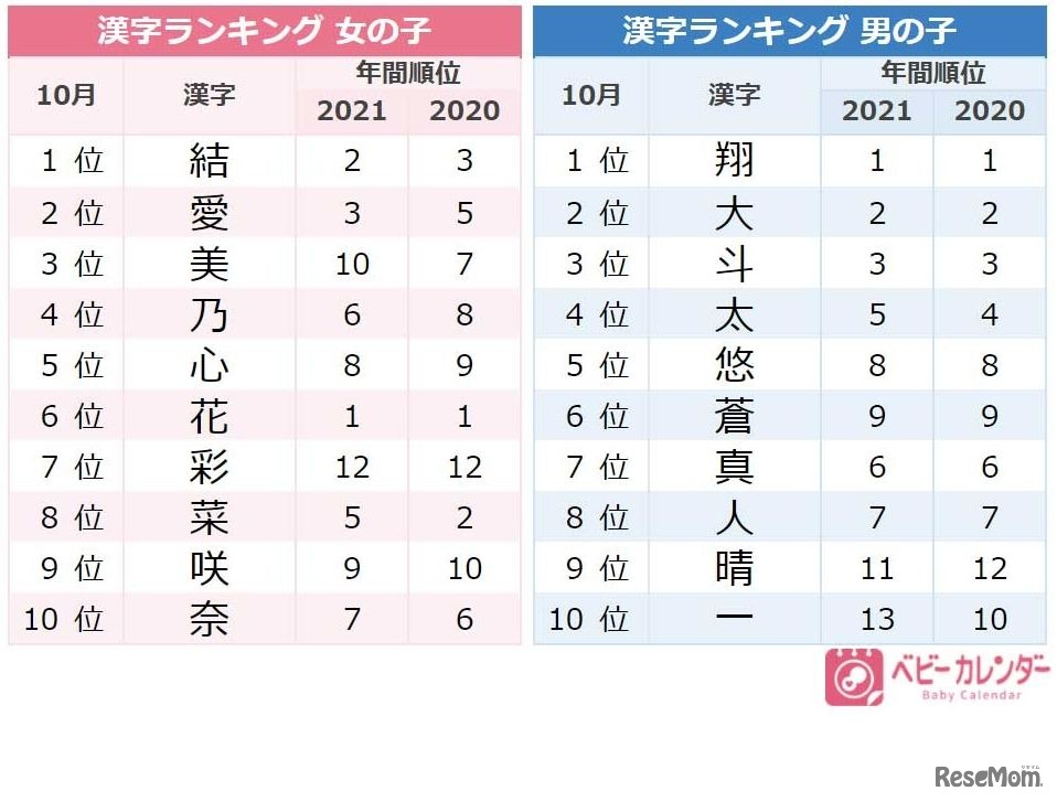 10月生まれの赤ちゃんに人気の漢字ランキングTOP10