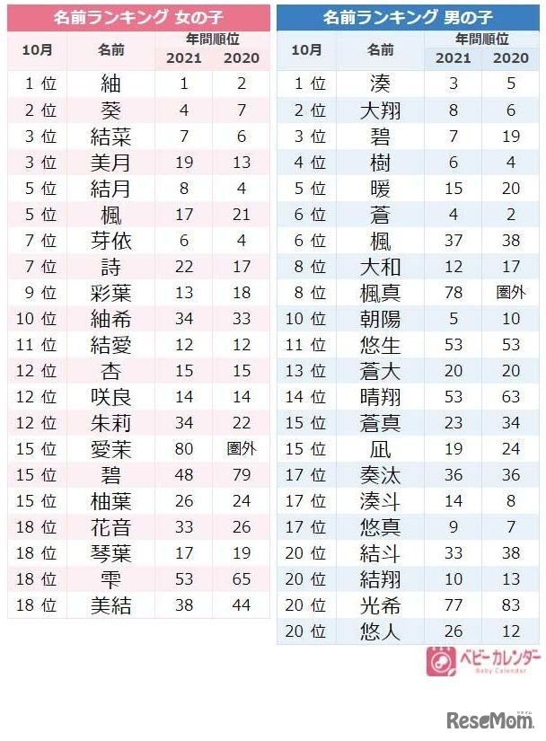 10月生まれの赤ちゃんに人気の名前ランキングTOP20