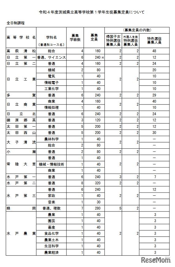 2022年度茨城県立高等学校第1学年生徒募集定員