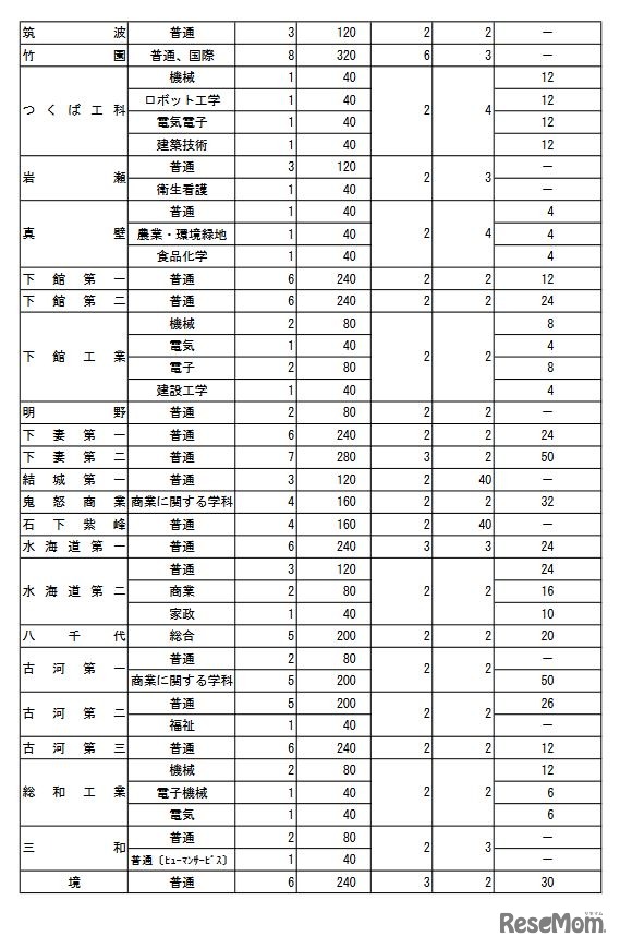 2022年度茨城県立高等学校第1学年生徒募集定員