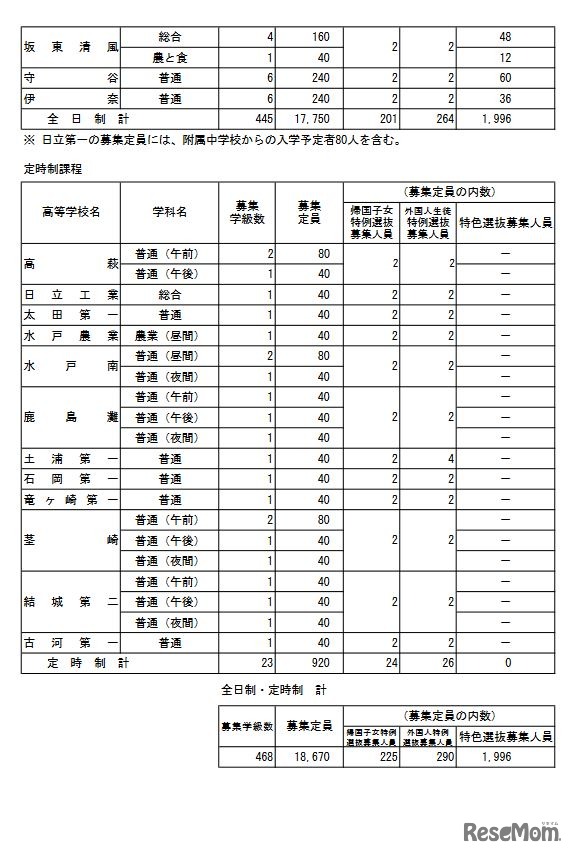 2022年度茨城県立高等学校第1学年生徒募集定員