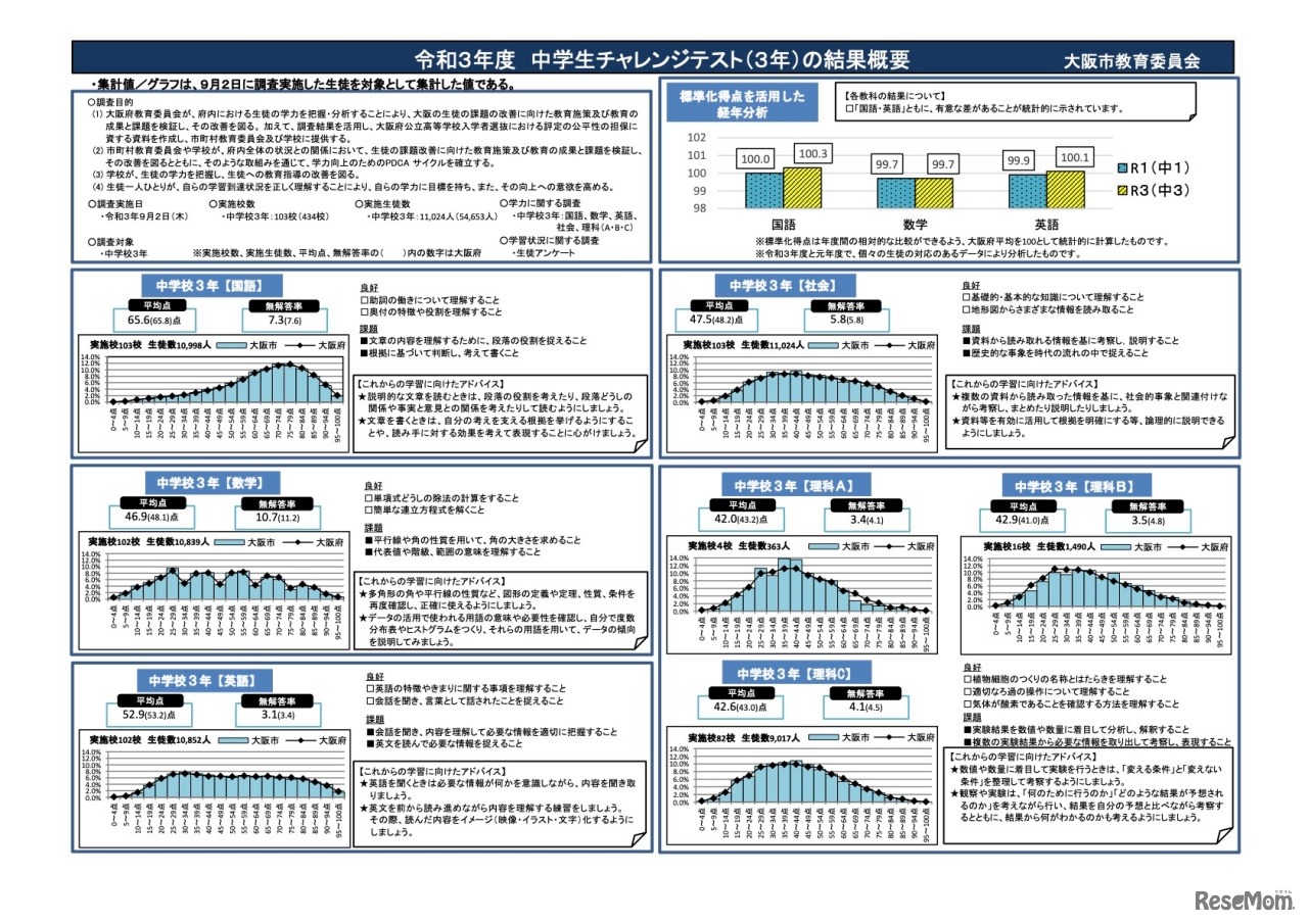 令和3年度 中学生チャレンジテスト（3年）の結果概要