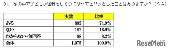 家の中で子どもが怪我をしそうになってヒヤッとしたことはあるか