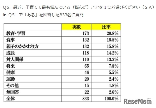 最近、子育ててもっとも悩んでいる（悩んだ）こと