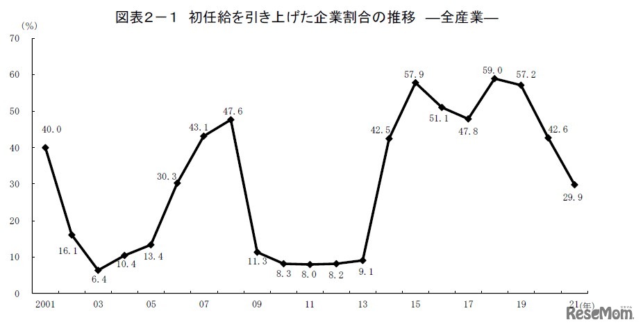 初任給を引き上げた企業割合の推移