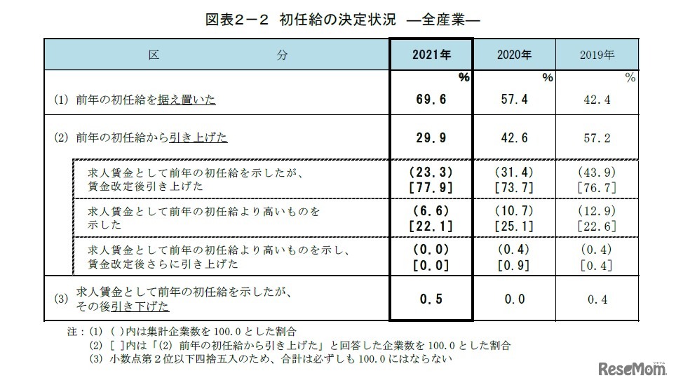 初任給の決定状況