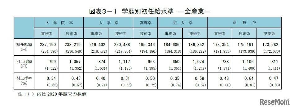 学歴別初任給水準