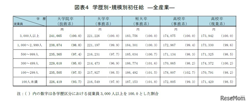 学歴別・規模別初任給
