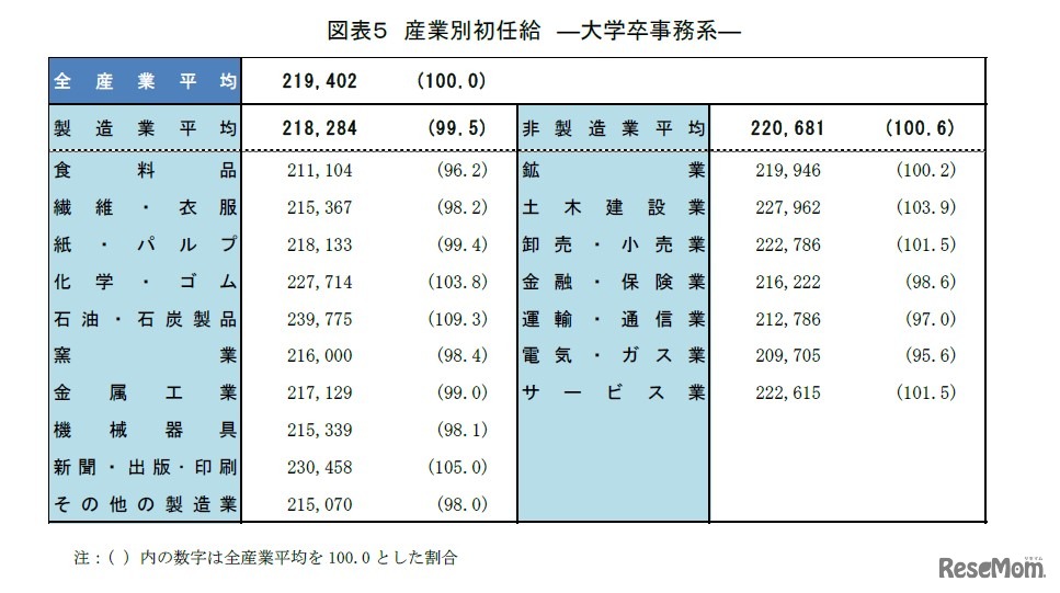 産業別初任給 （大学卒事務系）