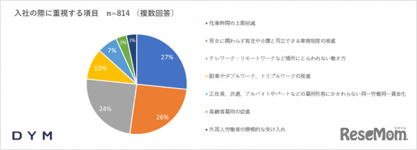 入社の際に重視する項目