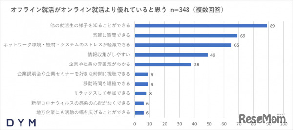 オフライン（対面）が優れていると思う点