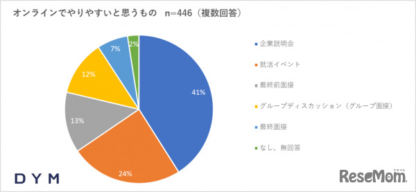 オンラインでやりやすいと思うもの