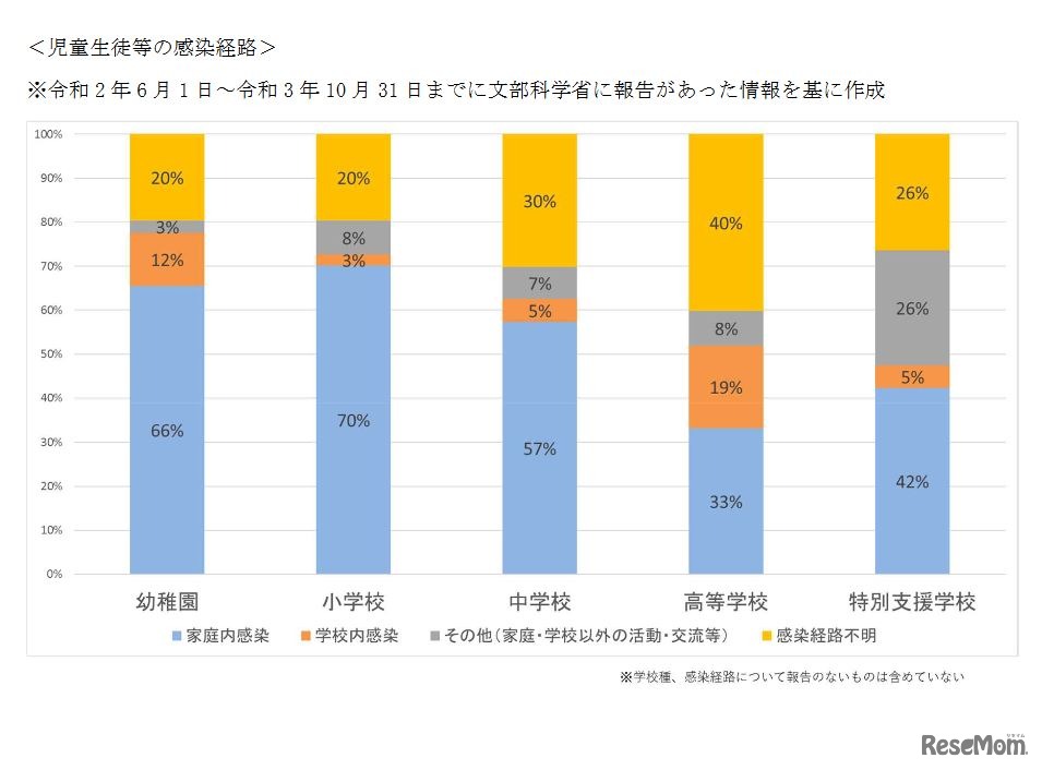 児童生徒等の感染経路
