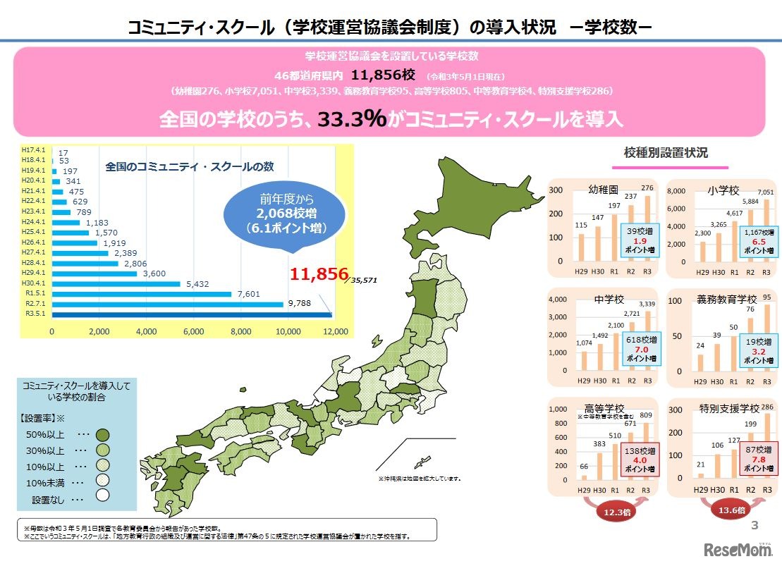 コミュニティ・スクールの導入状況（学校数）
