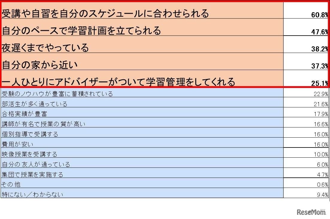 「部活動と受験の両立」をするうえでどのような塾が良いと思うか