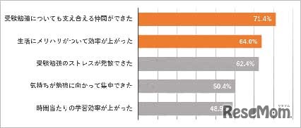 受験と部活動の両立において、実際に良かったと思ったこと