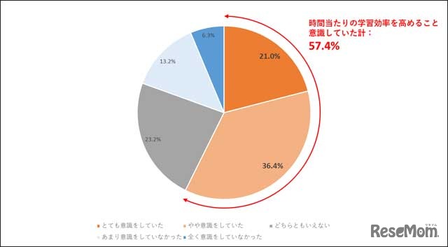 受験と部活動を両立する上で、周囲より時間当たりの学習効率を高めようとすることを意識していたか