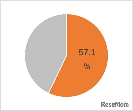 部活生の通塾率