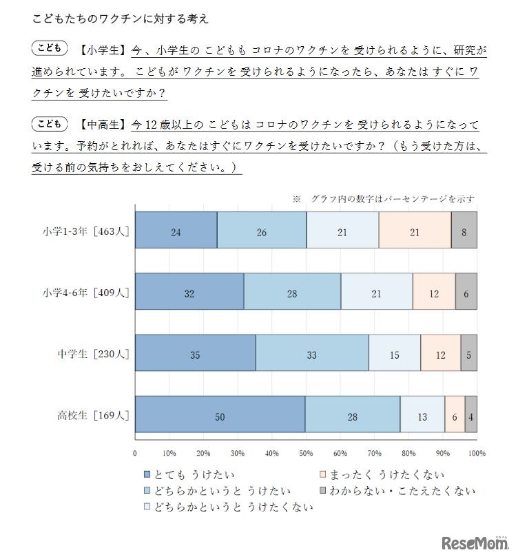 子供たちのワクチンに対する考え（子供調査）