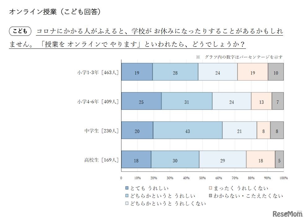オンライン授業に対する気持ち（子供調査）