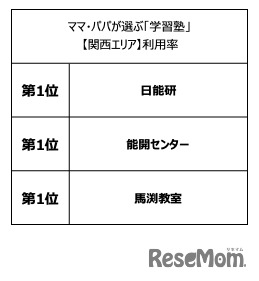 「ママ・パパが選ぶ学習塾」関西エリア