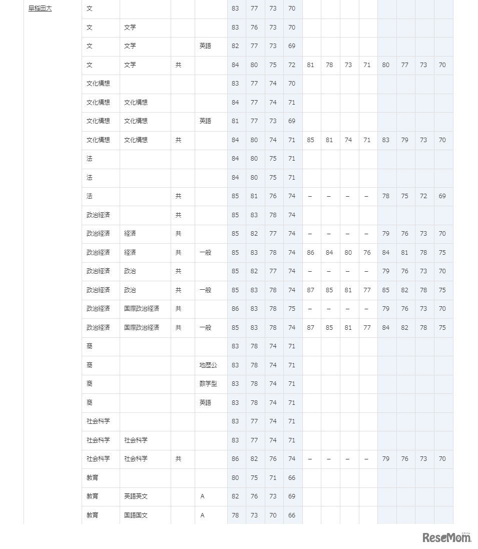 早稲田大学（一部）