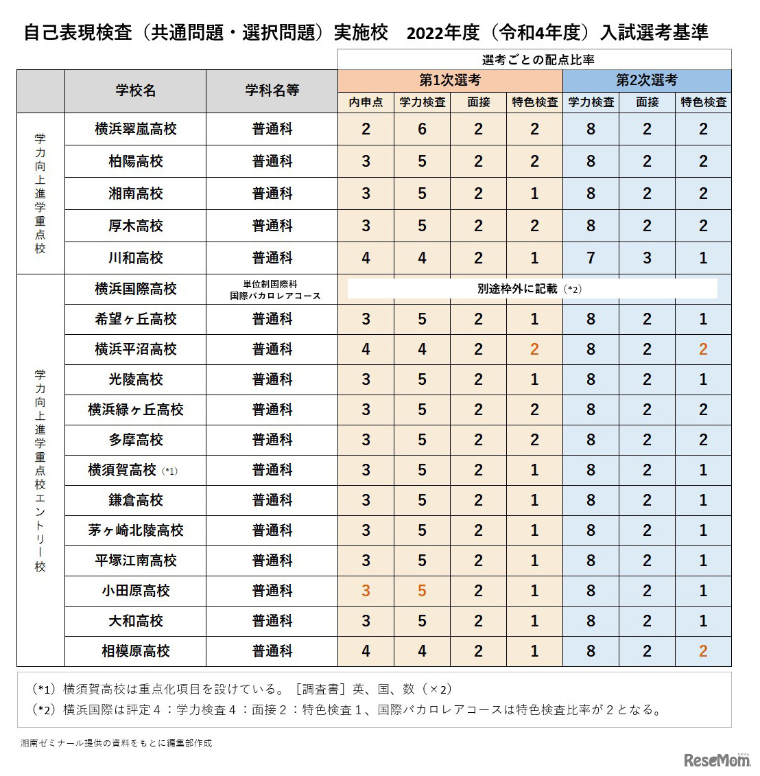 神奈川県公立高校 学力向上進学重点校と学力向上進学重点校エントリー校