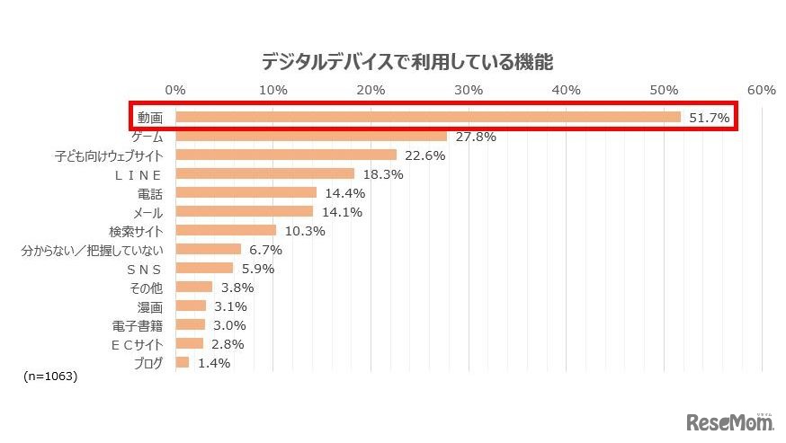 デジタルデバイスで利用している機能