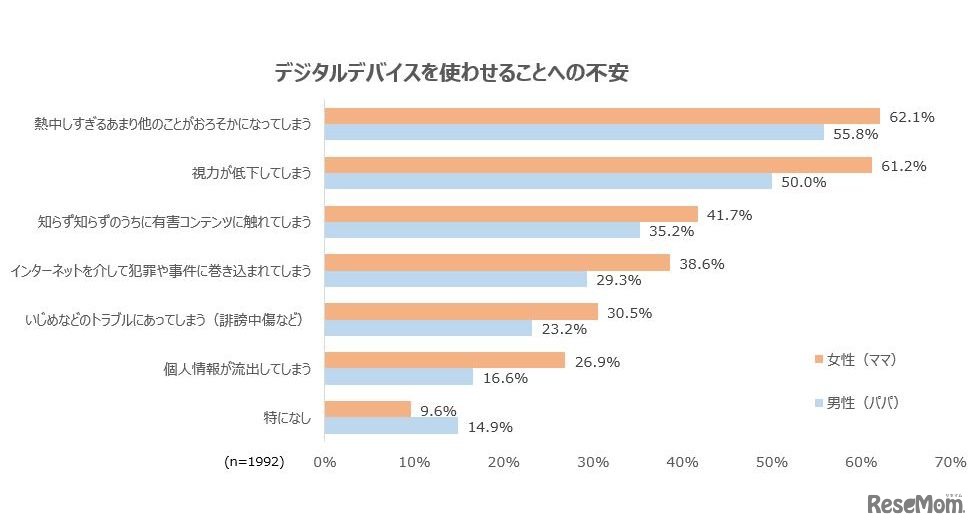 デジタルデバイスを使わせることへの不安