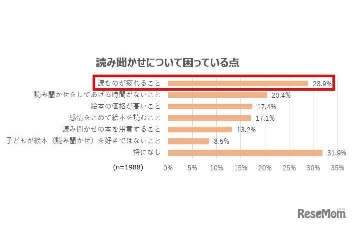読み聞かせについて困っている点